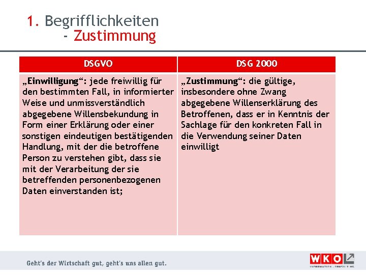 1. Begrifflichkeiten - Zustimmung DSGVO DSG 2000 „Einwilligung“: jede freiwillig für den bestimmten Fall,