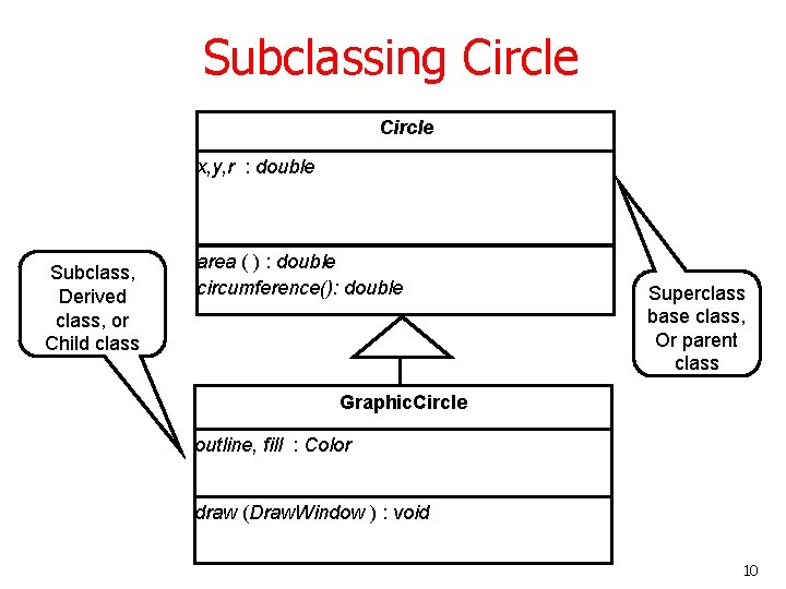 Subclassing Circle x, y, r : double Subclass, Derived class, or Child class area