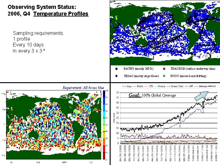 Observing System Status: 2006, Q 4 Temperature Profiles Sampling requirements: 1 profile Every 10
