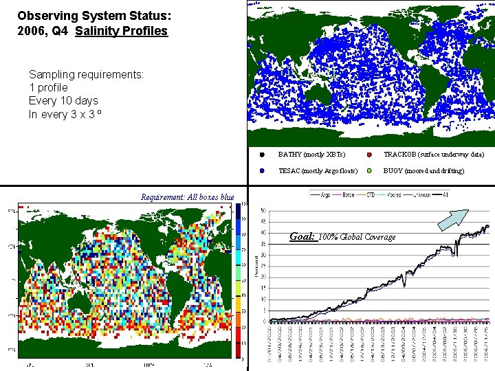 Observing System Status: 2006, Q 4 Salinity Profiles Sampling requirements: 1 profile Every 10