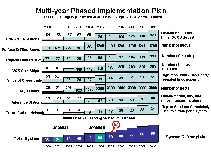 Multi-year Phased Implementation Plan (International targets presented at JCOMM-II -- representative milestones) 2000 2001