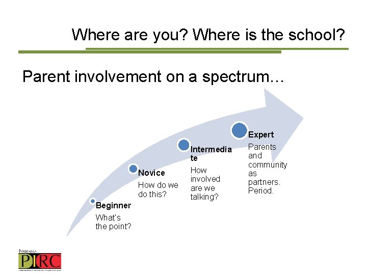 Where are you? Where is the school? Parent involvement on a spectrum… Expert Intermedia