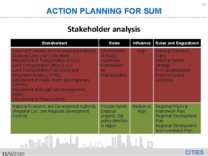 12 ACTION PLANNING FOR SUM Stakeholder analysis Stakeholders Roles Influence National Economic and Development