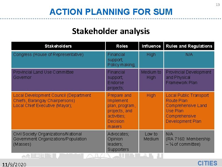 13 ACTION PLANNING FOR SUM Stakeholder analysis Stakeholders Roles Influence Rules and Regulations Congress