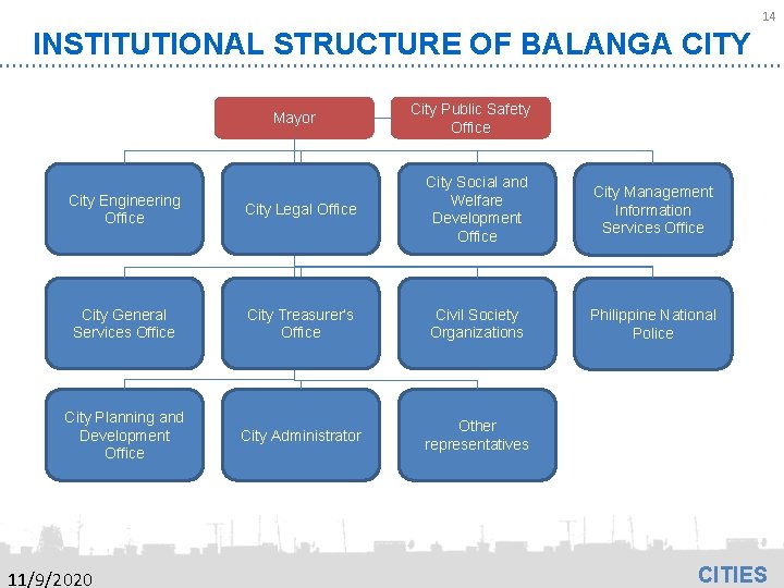 14 INSTITUTIONAL STRUCTURE OF BALANGA CITY Mayor City Public Safety Office City Engineering Office