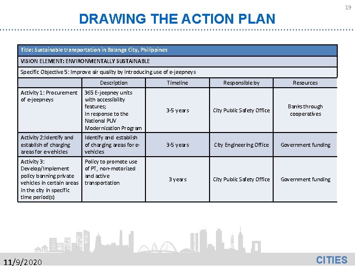 19 DRAWING THE ACTION PLAN Title: Sustainable transportation in Balanga City, Philippines VISION ELEMENT: