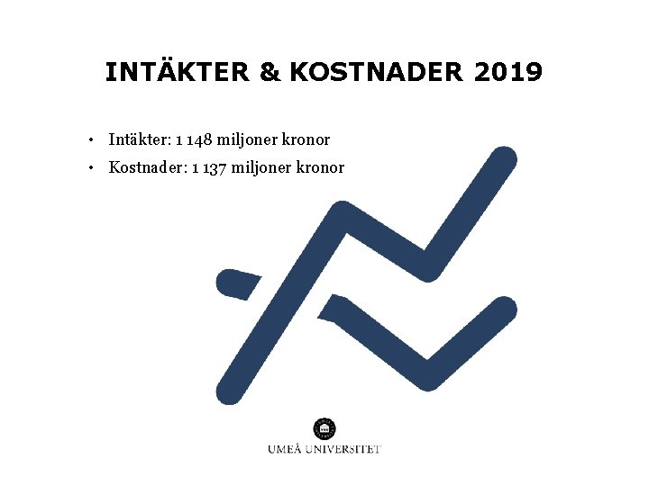 INTÄKTER & KOSTNADER 2019 • Intäkter: 1 148 miljoner kronor • Kostnader: 1 137