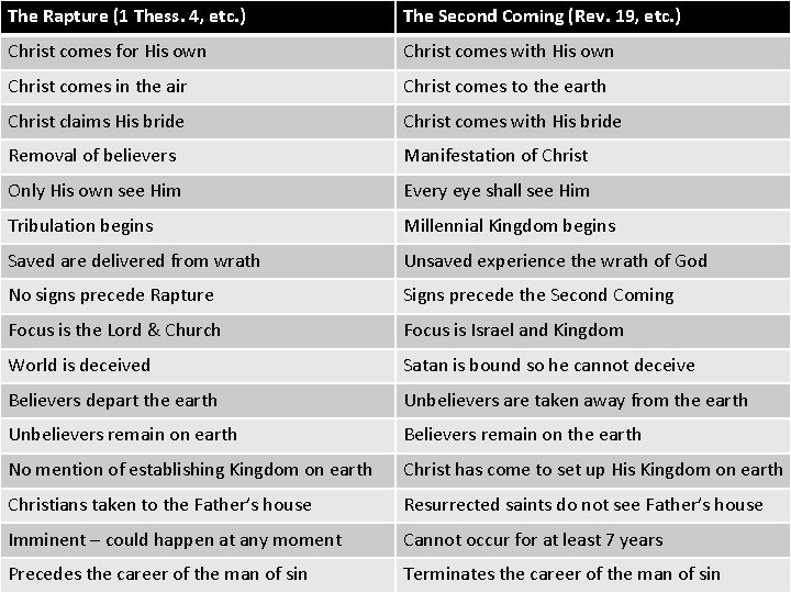 The Rapture (1 Thess. 4, etc. ) The Second Coming (Rev. 19, etc. )