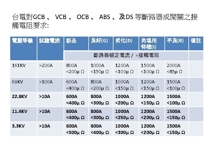 台電對GCB 、 VCB 、 OCB 、 ABS 、及DS 等斷路器或開關之接 觸電阻要求: 電壓等級 試驗電流 新品 良好(G)