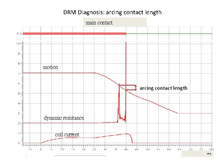 DRM Diagnosis: arcing contact length main contact motion arcing contact length dynamic resistance coil