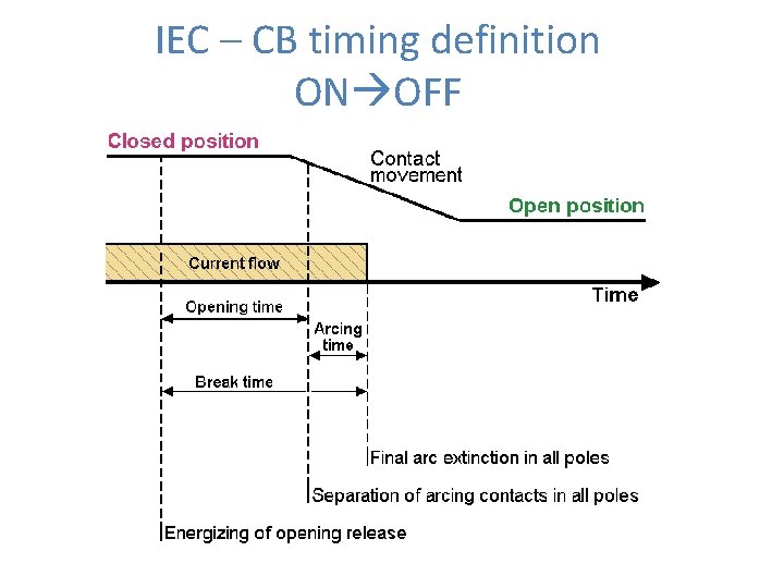 IEC – CB timing definition ON OFF 