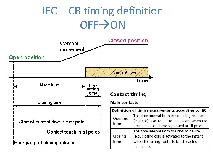 IEC – CB timing definition OFF ON 