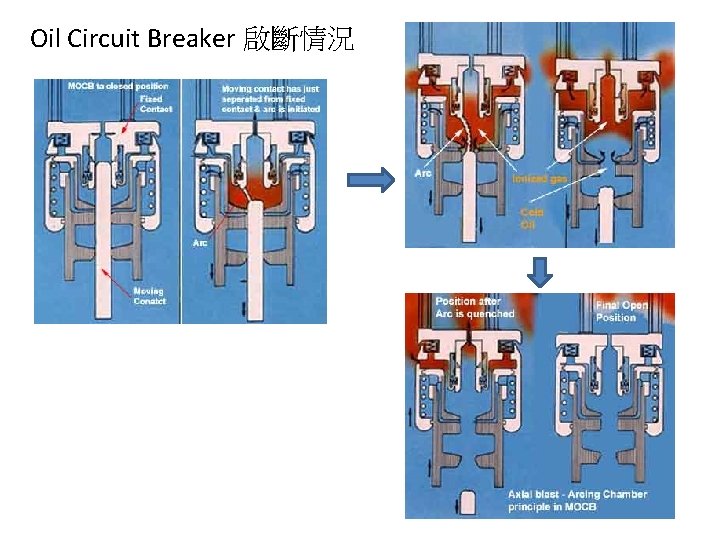 Oil Circuit Breaker 啟斷情況 