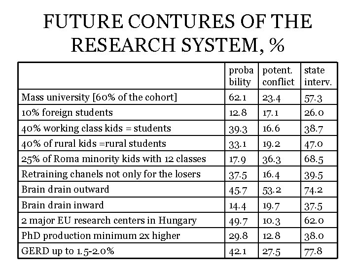 FUTURE CONTURES OF THE RESEARCH SYSTEM, % proba potent. state bility conflict interv. Mass