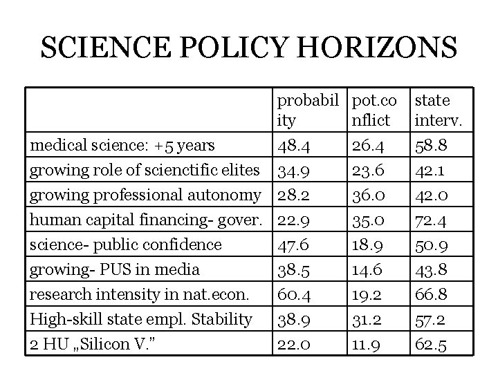 SCIENCE POLICY HORIZONS probabil pot. co ity nflict state interv. medical science: +5 years