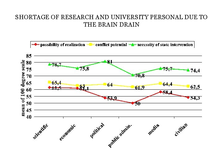 SHORTAGE OF RESEARCH AND UNIVERSITY PERSONAL DUE TO THE BRAIN DRAIN 