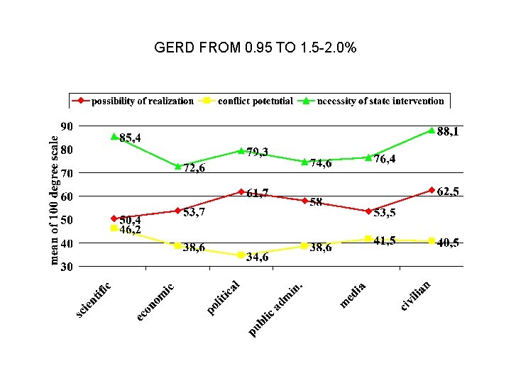 GERD FROM 0. 95 TO 1. 5 -2. 0% 