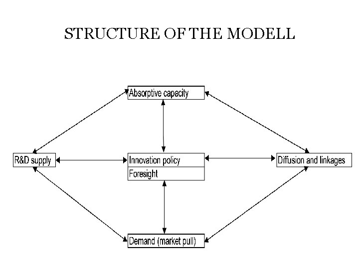 STRUCTURE OF THE MODELL 
