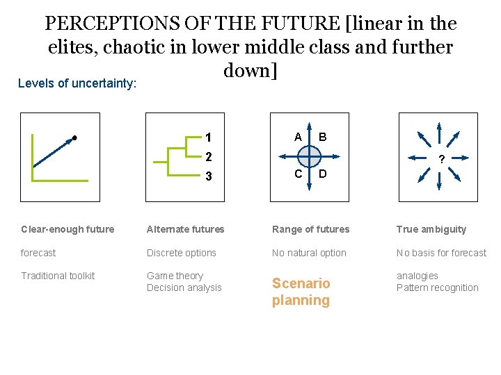 PERCEPTIONS OF THE FUTURE [linear in the elites, chaotic in lower middle class and