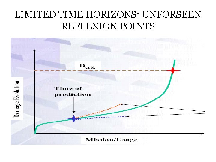 LIMITED TIME HORIZONS: UNFORSEEN REFLEXION POINTS 