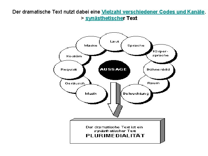 Der dramatische Text nutzt dabei eine Vielzahl verschiedener Codes und Kanäle. > synästhetischer Text