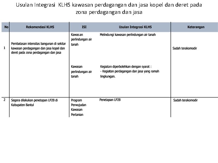 Usulan Integrasi KLHS kawasan perdagangan dan jasa kopel dan deret pada zona perdagangan dan