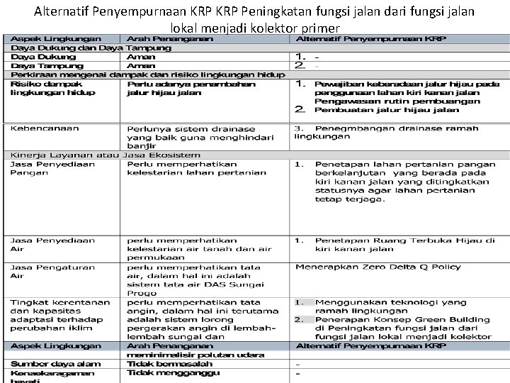 Alternatif Penyempurnaan KRP Peningkatan fungsi jalan dari fungsi jalan lokal menjadi kolektor primer 