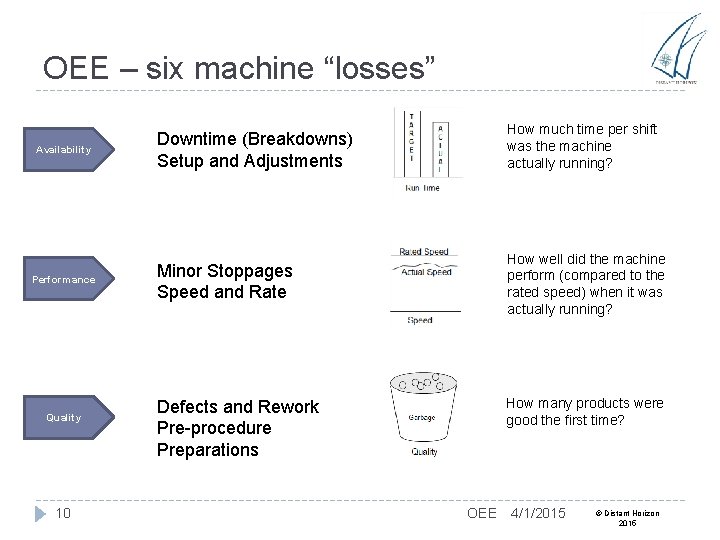 OEE – six machine “losses” Availability Performance Quality 10 Downtime (Breakdowns) Setup and Adjustments