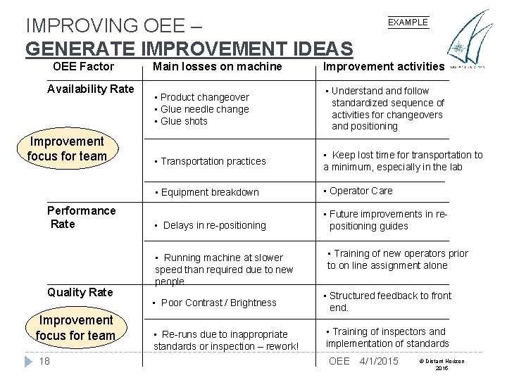 IMPROVING OEE – GENERATE IMPROVEMENT IDEAS OEE Factor Availability Rate Improvement focus for team