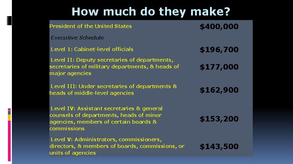 How much do they make? President of the United States $400, 000 Executive Schedule