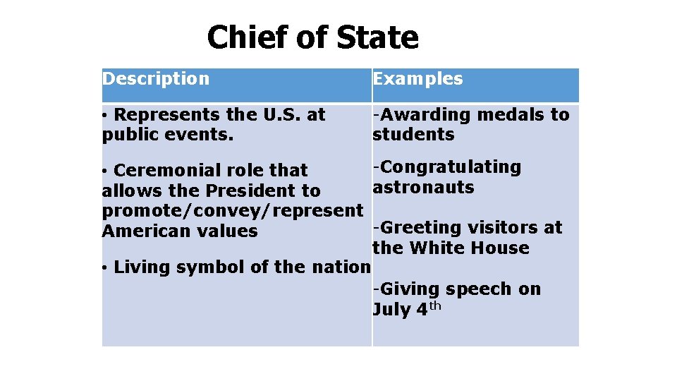 Chief of State Description Examples • Represents the U. S. at public events. -Awarding