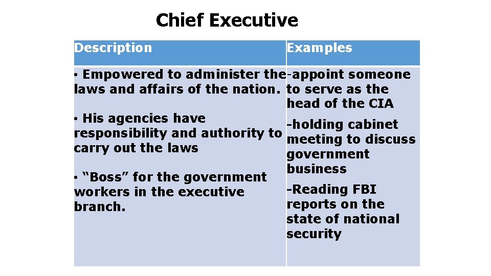 Chief Executive Description Examples • Empowered to administer the -appoint someone laws and affairs