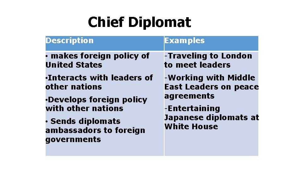 Chief Diplomat Description Examples • makes foreign policy of United States -Traveling to London