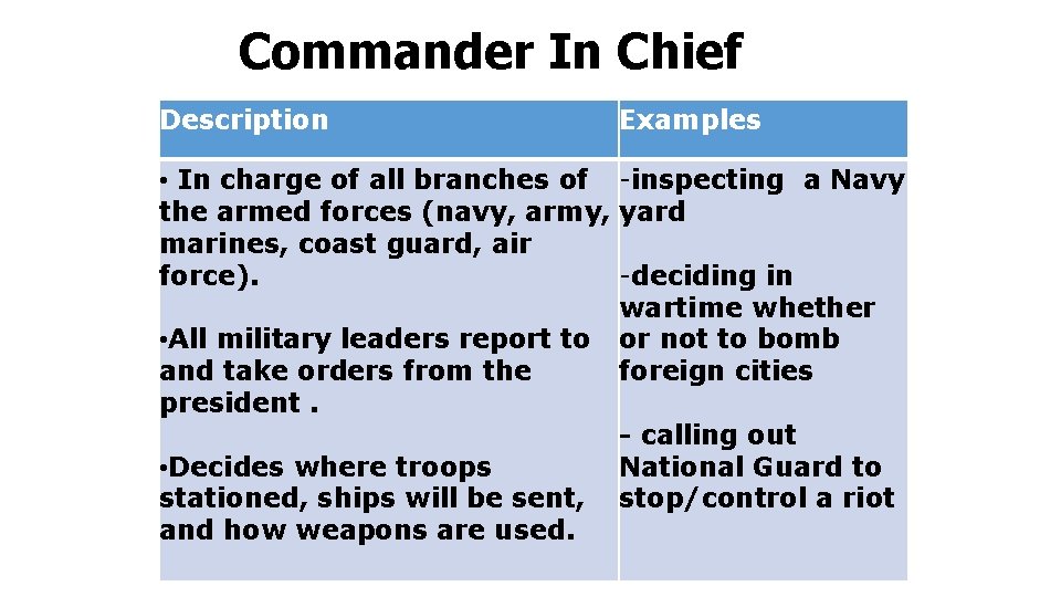 Commander In Chief Description Examples • In charge of all branches of -inspecting a