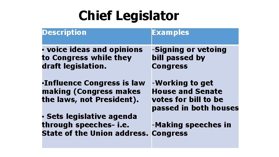 Chief Legislator Description Examples • voice ideas and opinions -Signing or vetoing to Congress