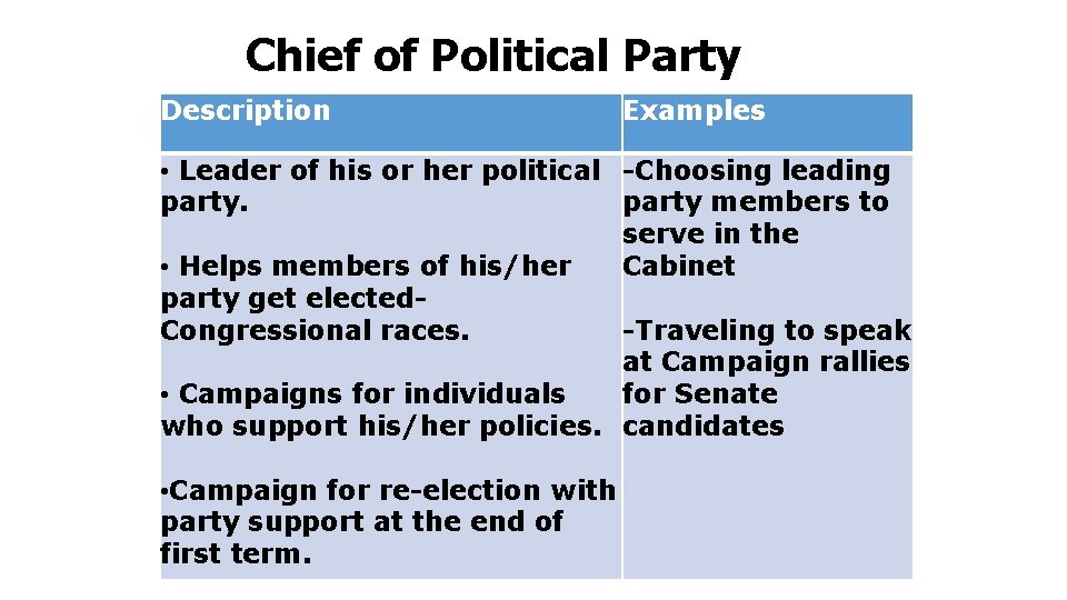 Chief of Political Party Description Examples • Leader of his or her political -Choosing