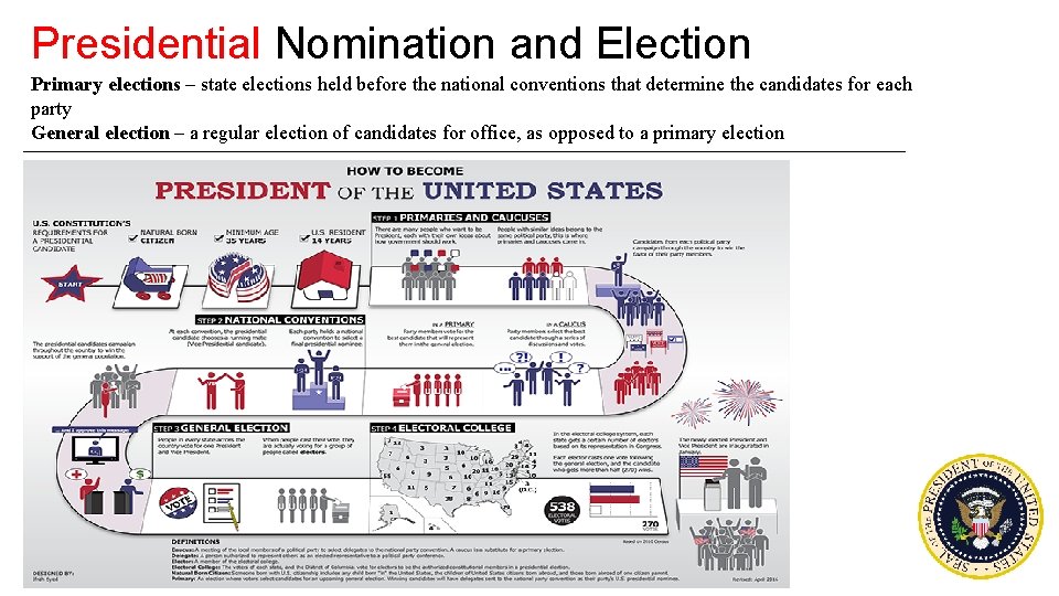 Presidential Nomination and Election Primary elections – state elections held before the national conventions