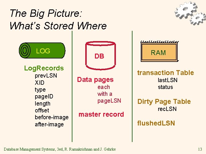 The Big Picture: What’s Stored Where LOG DB Log. Records prev. LSN XID type