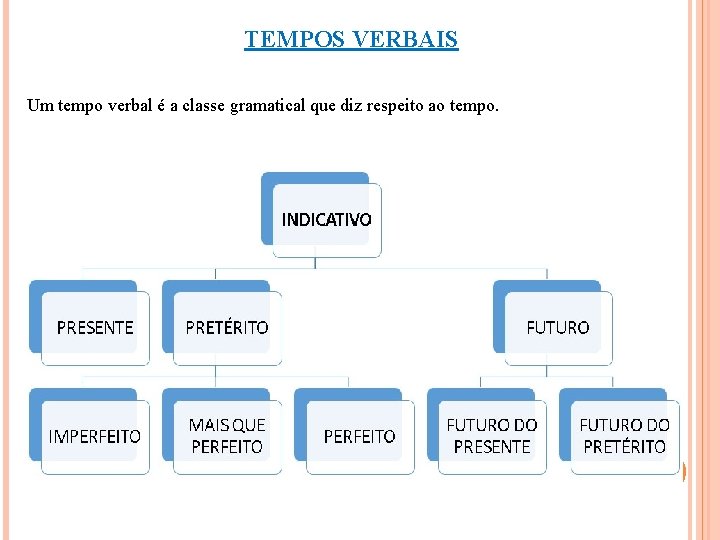 TEMPOS VERBAIS Um tempo verbal é a classe gramatical que diz respeito ao tempo.