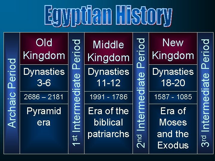 Pyramid era Dynasties 11 -12 1991 - 1786 Era of the biblical patriarchs New