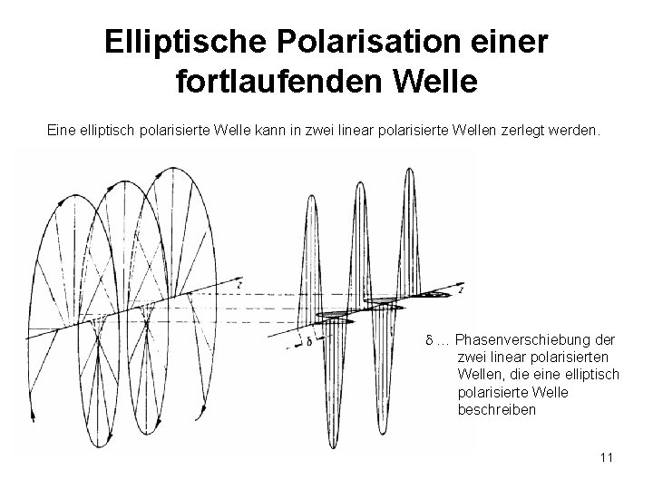 Elliptische Polarisation einer fortlaufenden Welle Eine elliptisch polarisierte Welle kann in zwei linear polarisierte