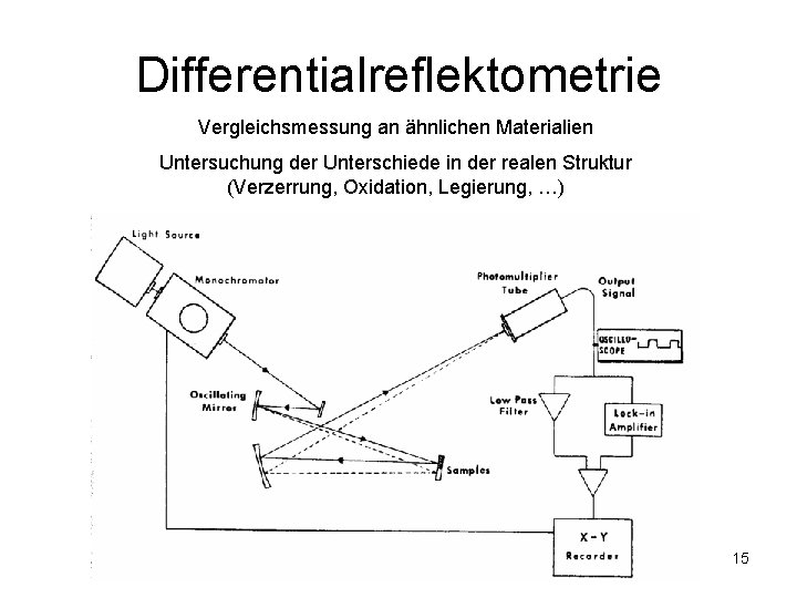 Differentialreflektometrie Vergleichsmessung an ähnlichen Materialien Untersuchung der Unterschiede in der realen Struktur (Verzerrung, Oxidation,