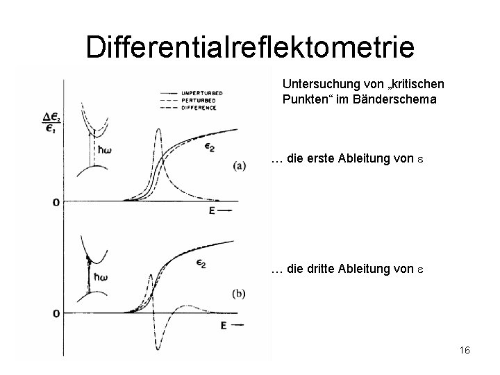 Differentialreflektometrie Untersuchung von „kritischen Punkten“ im Bänderschema … die erste Ableitung von … die