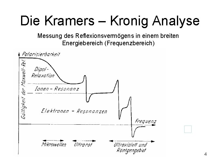 Die Kramers – Kronig Analyse Messung des Reflexionsvermögens in einem breiten Energiebereich (Frequenzbereich) 4