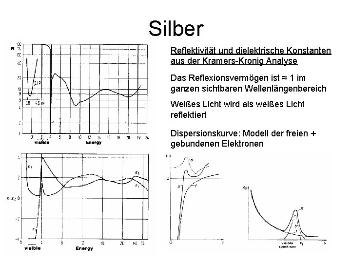 Silber Reflektivität und dielektrische Konstanten aus der Kramers-Kronig Analyse Das Reflexionsvermögen ist ≈ 1