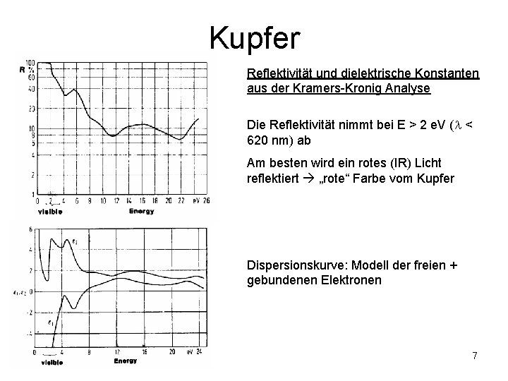 Kupfer Reflektivität und dielektrische Konstanten aus der Kramers-Kronig Analyse Die Reflektivität nimmt bei E