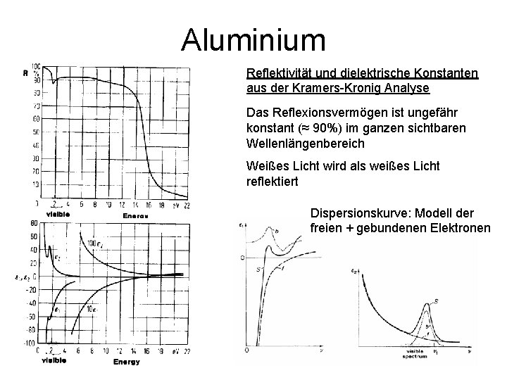 Aluminium Reflektivität und dielektrische Konstanten aus der Kramers-Kronig Analyse Das Reflexionsvermögen ist ungefähr konstant