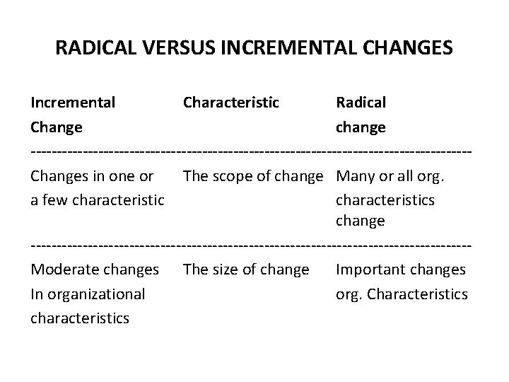 RADICAL VERSUS INCREMENTAL CHANGES Incremental Characteristic Radical Change change ------------------------------------------Changes in one or The