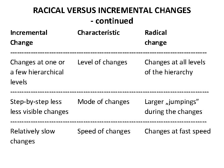 RACICAL VERSUS INCREMENTAL CHANGES - continued Incremental Characteristic Radical Change change -------------------------------------------Changes at one
