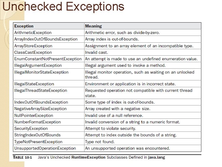 Unchecked Exceptions 